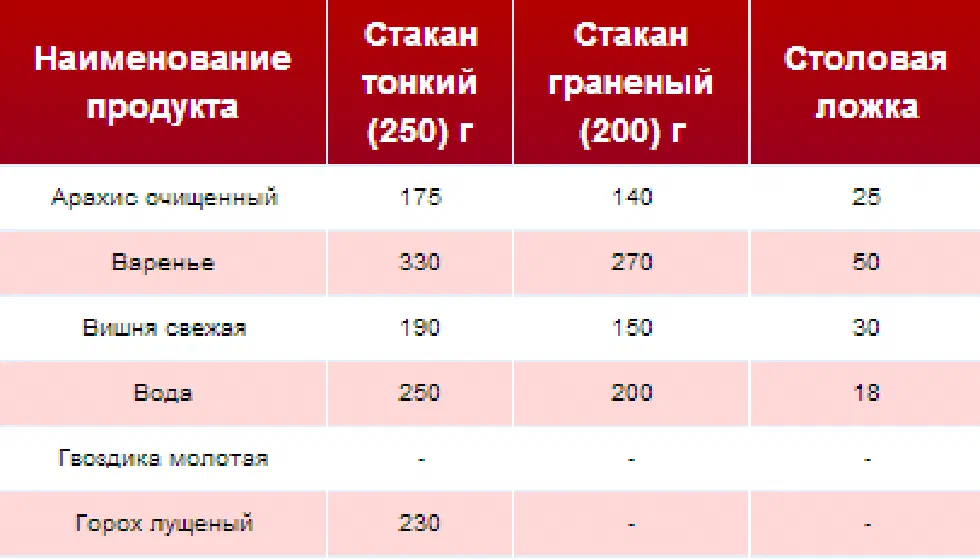 Сравнительная таблица объемного веса продуктов